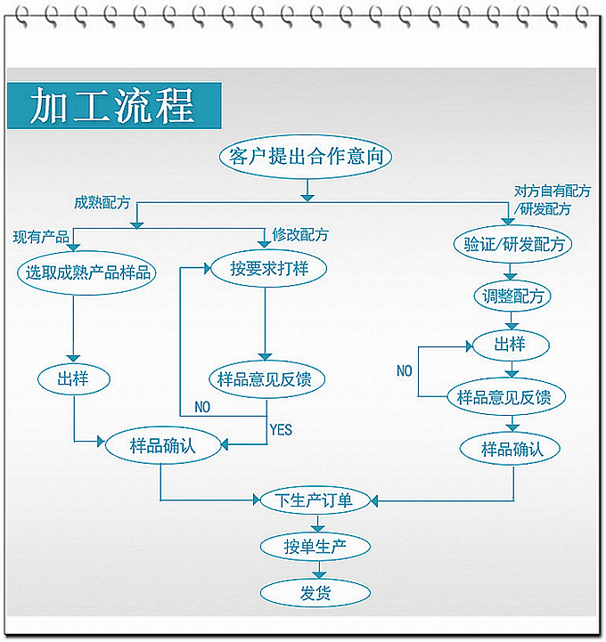 德州健之源通過國家GMP、QS認(rèn)證流水生產(chǎn)線承接粉劑，片劑，袋泡茶，顆粒劑等劑型的成品、半成品代加工。