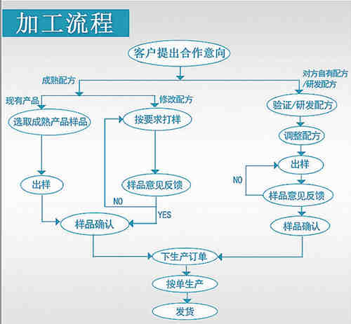壓片糖果、固體飲料oem貼牌代加工生產(chǎn)的流程_德州健之源